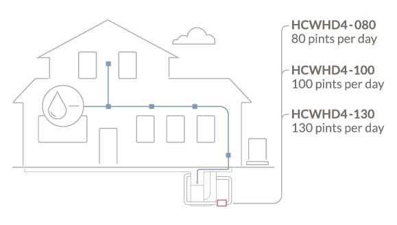 Dehumidify your entire home or a single zone